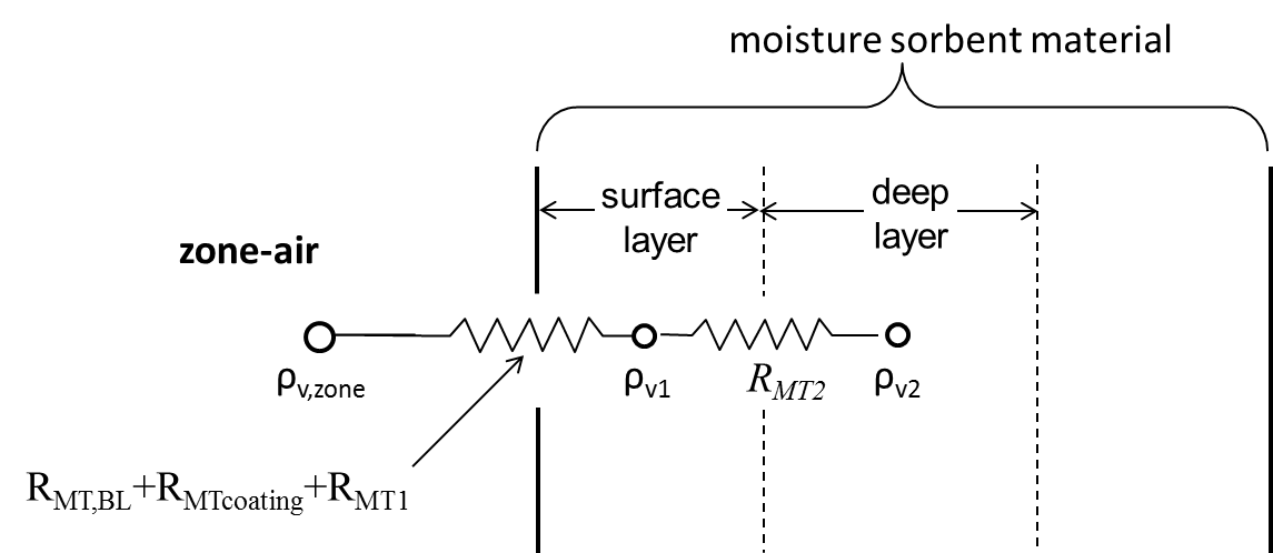 Nodal network for effective moisture penetration depth model
