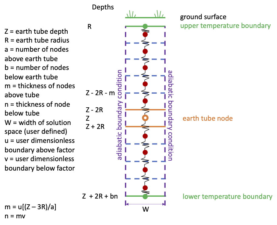 Earth Tube Vertical Model Solution Space