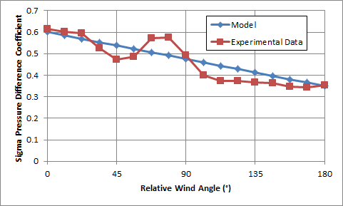 Standard deviation of pressure difference, \sigma_{\Delta c_p}, predicted by Equations eqn:ss-third-formula and eqn:ss-last-formula, compared with experimental data. The façade containing the openings is facing South and the separation is large (s' = 0.85).