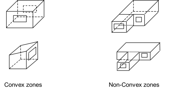 Illustration of Convex and Non-convex Zones