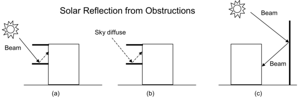 Solar reflection from shadowing surfaces. Solid arrows are beam solar radiation; dashed arrows are diffuse solar radiation. (a) Diffuse reflection of beam solar radiation from the top of an overhang. (b) Diffuse reflection of sky solar radiation from the top of an overhang. (c) Beam-to-beam (specular) reflection from the façade of an adjacent highly-glazed building represented by a vertical shadowing surface.