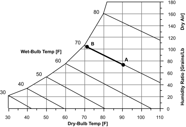 Psychrometric Chart – Constant Enthalpy