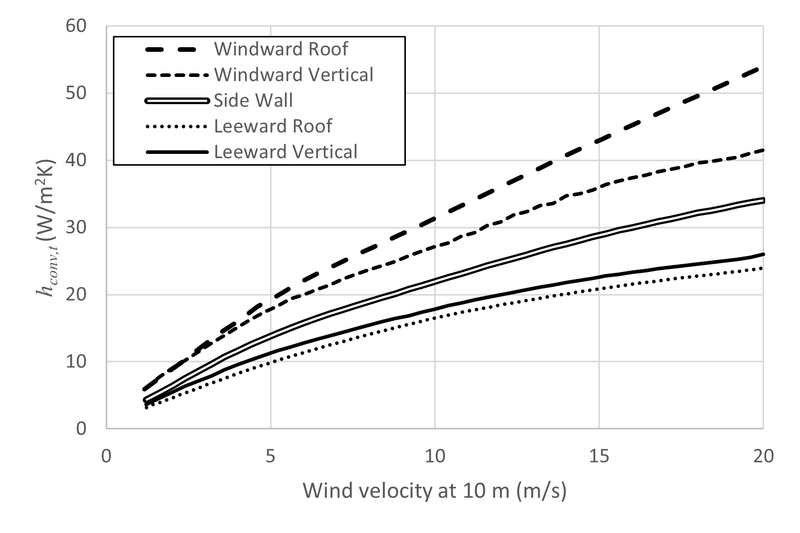 Results by Gorman et al. (2019) for external heat transfer coefficients on buildings. Reproduced from Gorman et al., 2019.