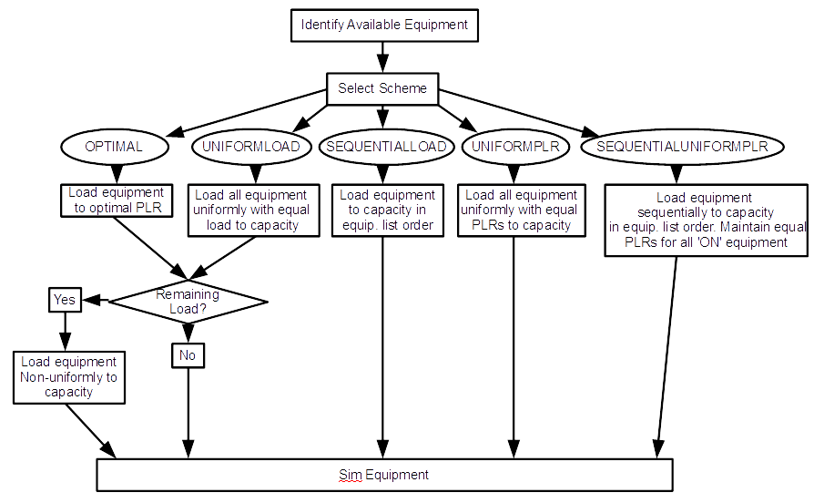Load Distribution Schemes