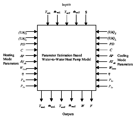 Information Flowchart for Water-To-Water Heat Pump Parameter Estimation Model implementation (Jin 2002)