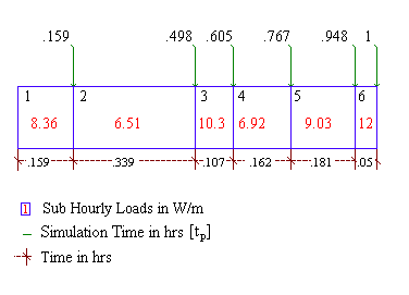 Schematic Showing the Calculation of Hourly Load from the Sub Hourly Loads.