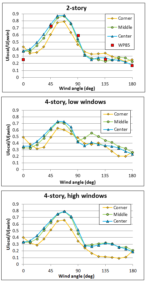 Local velocity as function of wind angle for wind tunnel data analyzed. On the 2-story graph ‘WP85’ refers to Warren and Parkins (1985), whose measurement location is most closely matched by the “Center” curve.