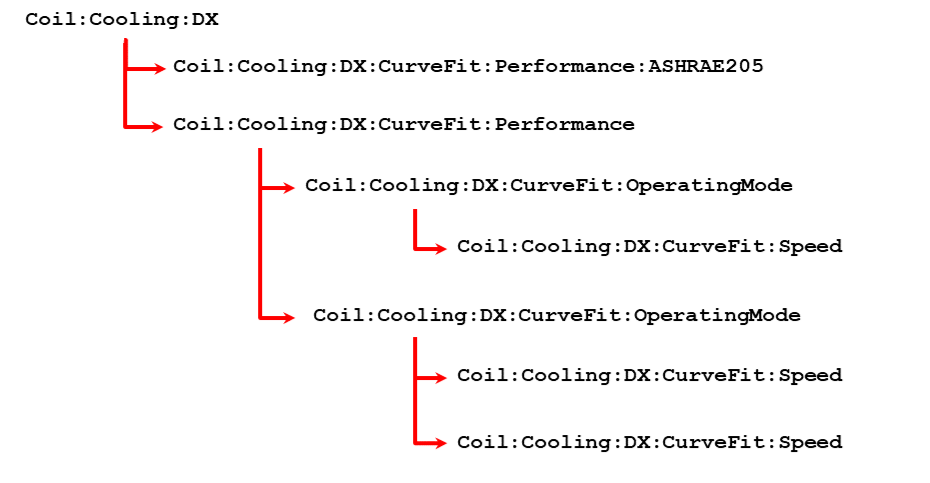 Hierarchy of references between cooling coil objects