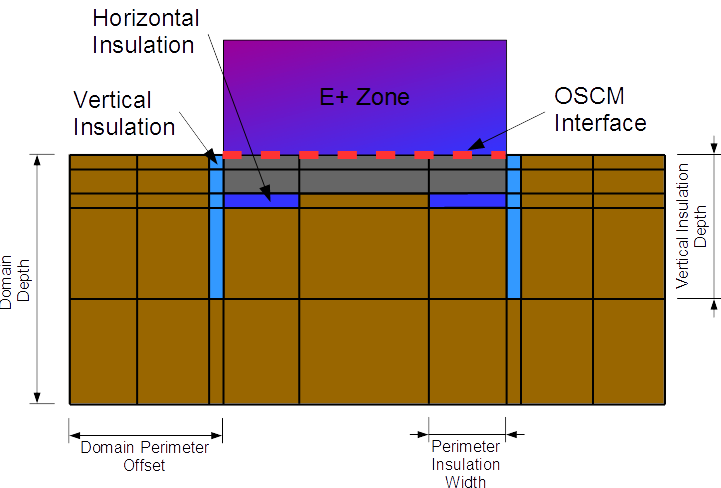 In-grade configuration.