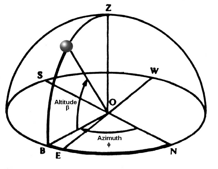 Solar Position Illustration