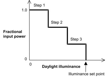 Stepped lighting control with Number of Steps = 3.