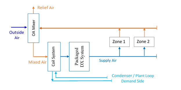 Water Side Economizer Coil System Upstream of Packaged DX System