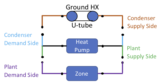 Schematic of EnergyPlus Ground Loop Heat Exchanger