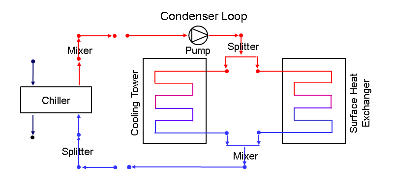 Surface Ground Heat Exchanger with other heat exchangers on condenser loop