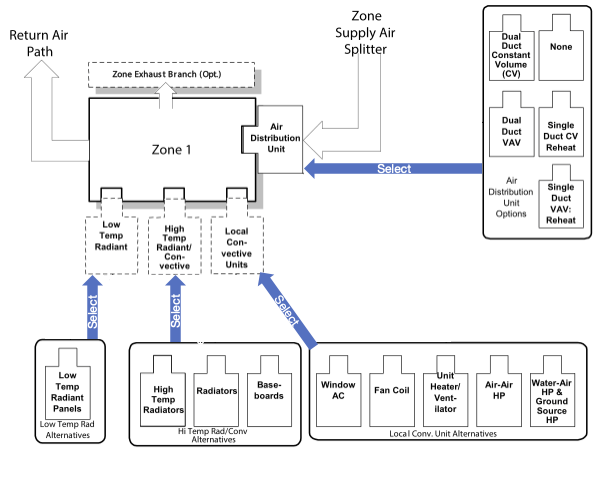 Representative Zone Equipment
