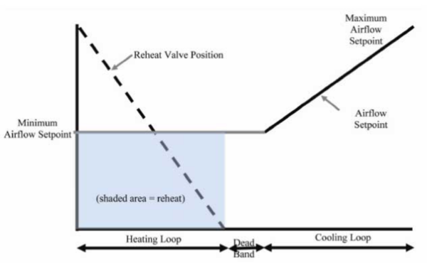 The Single Maximum Control Logic
