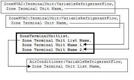 Zone Terminal Unit List Diagram