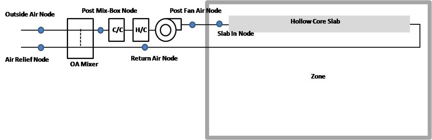 Ventilated Slab model - basic system