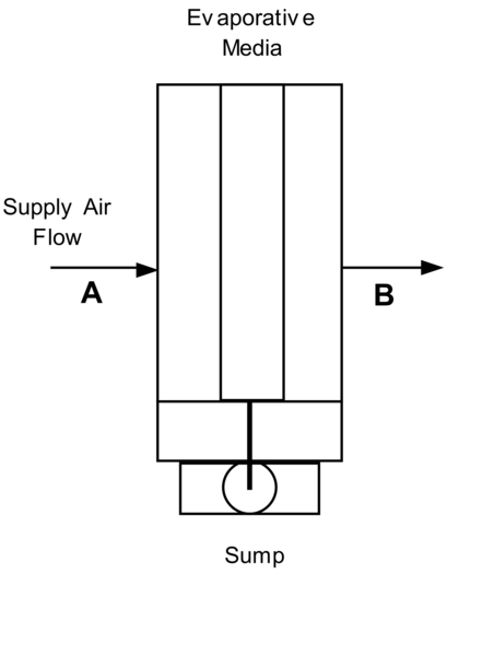 Direct Stage Evaporative Cooler