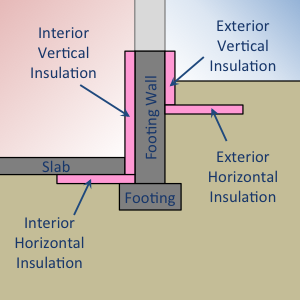 Structural and insulation components of Foundation:Kiva objects