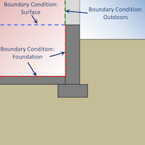 Outside Boundary Conditions for surfaces within Kiva’s Two-dimensional context. Only surfaces referencing “Foundation” are simulated in Kiva