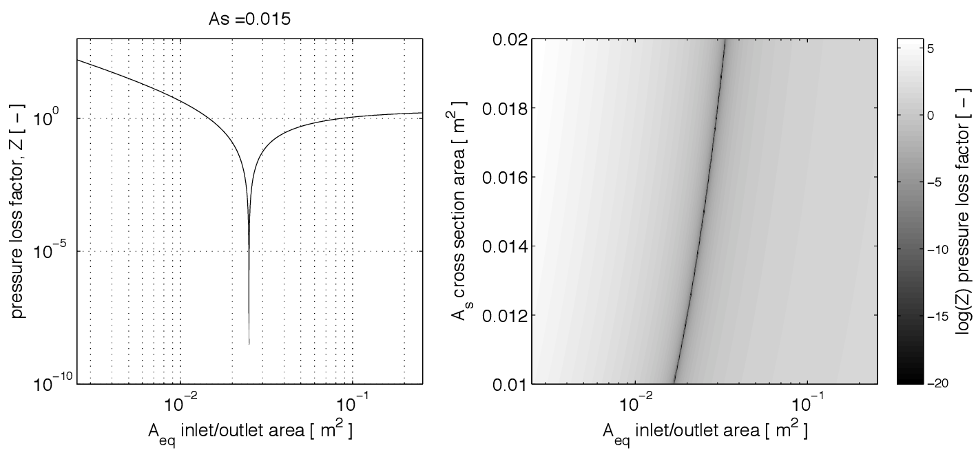 Pressure loss factor, Z, as a function of \(A_{eq}\) at \(A_s = 0.015m^2\); and (b) surface plot of Z as a function of \(A_s\) and \(A_{eq}\) for a 1m x 1m window. The minimum follows the predicted ratio of 5/3 between \(A_{eq}\) and As.