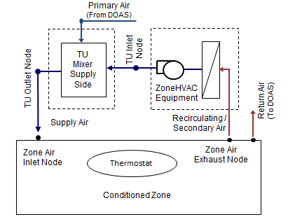 Supply Side Mixer Air Terminal Unit with ZoneHVAC equipment