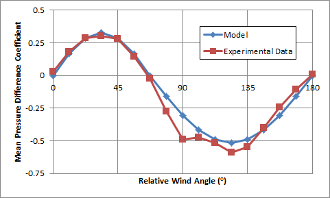 Mean pressure difference, \(\Delta c_p\) predicted by Equations eqn:ss-first-formula and eqn:ss-second-formula, compared with experimental data. The façade containing the openings is facing South and the separation is large (\(s' = 0.85\)).