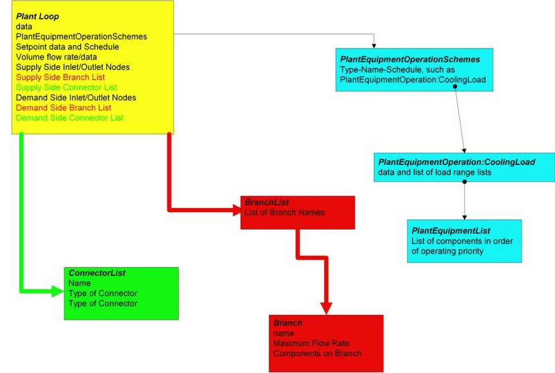 Plant Loop Input Syntax Map