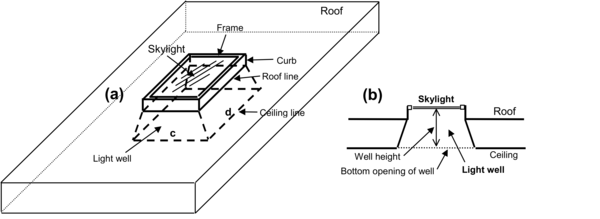 Skylight with light well: (a) perspective view, (b) vertical section. If the bottom of the light well is a rectangle of side lengths c and d, as shown in (a), then the perimeter of the bottom of the well = 2(c+d) and the area = cd (see description of field names for the Light Well object).