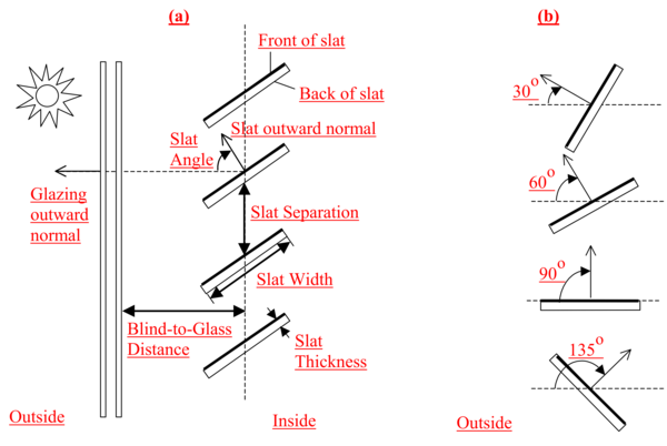 (a) Side view of a window blind with horizontal slats (or top view of blind with vertical slats) showing slat geometry. The front face of a slat is shown by a heavy line. The slat angle is defined as the angle between the glazing outward normal and the slat outward normal, where the outward normal points away from the front face of the slat. (b) Slat orientations for representative slat angles. The slat angle varies from 0\(^{o}\), when the front of the slat is parallel to the glazing and faces toward the outdoors, to 90\(^{o}\), when the slat is perpendicular to the glazing, to 180\(^{o}\), when the front of the slat is parallel to the glazing and faces toward the indoors. The minimum and maximum slat angles are determined by the slat thickness, width and separation.