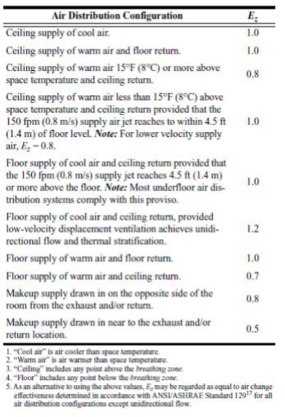 Zone Air Distribution Effectiveness (Source: ASHRAE Standard 62.1-2010)