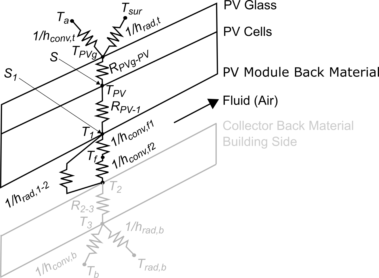 Resistance circuit representation of BIPV/T collector - Adapted from Delisle and Kummert, 2014. Light grey portion is representative of building side and is solved by E+ building solver.