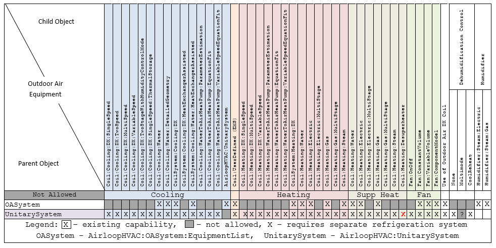Outdoor Air System Component Matrix
