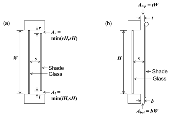 Examples of air-flow openings for an interior shade covering glass of height \(H\) and width \(W\). Not to scale. (a) Horizontal section through shade with openings on the left and right sides (top view). (b) Vertical section through shade with openings at the top and bottom (side view). In (a) Left-Side Opening Multiplier = \(A_{l}/sH = min(l/s, 1)\) and Right-Side Opening Multiplier = \(A_{r}/sH = min(r/s, 1)\). In (b) Top Opening Multiplier = \(A_{\rm{top}}/sW = t/s\) and Bottom Opening Multiplier = \(A_{\rm{bot}}/sW = b/s\).