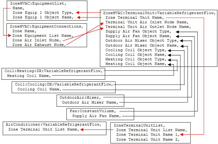 Variable Refrigerant Flow Object Links