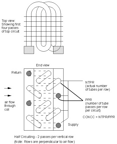 Number of Coolant Circuits (CCNCC)