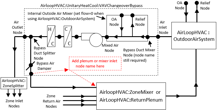 Schematic of a CBVAV unitary system used with outdoor air system