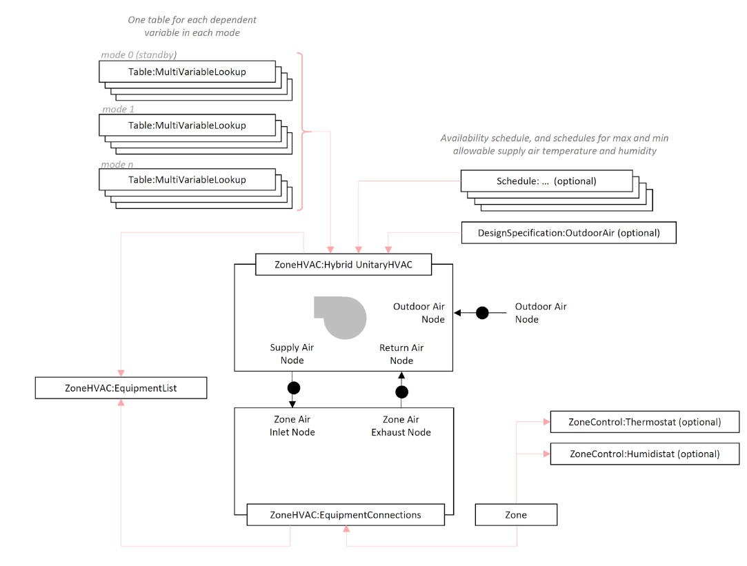 Schematic of object links for ZoneHVAC:HybridUnitaryHVAC
