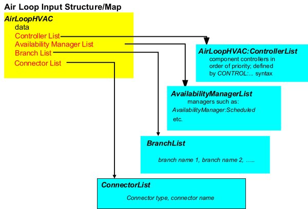 Air Loop Input Syntax Map
