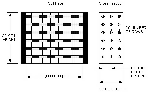 Geometry of a Cooling Coil (CC)