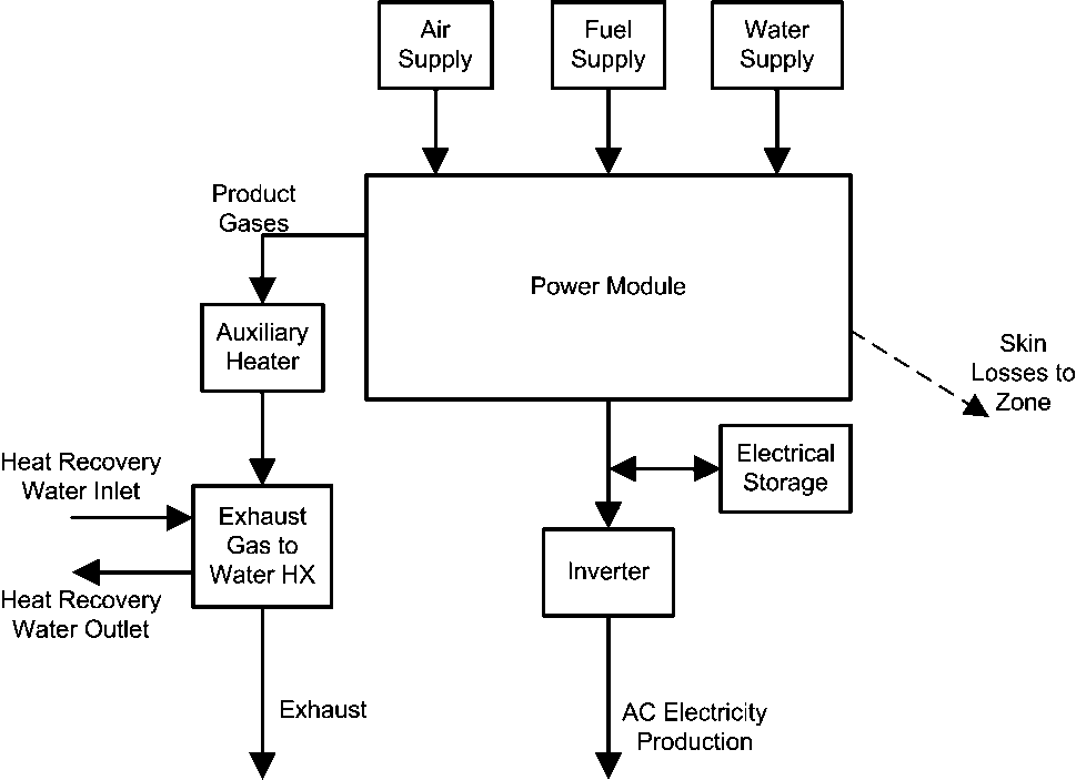 Fuel cell subsystems.