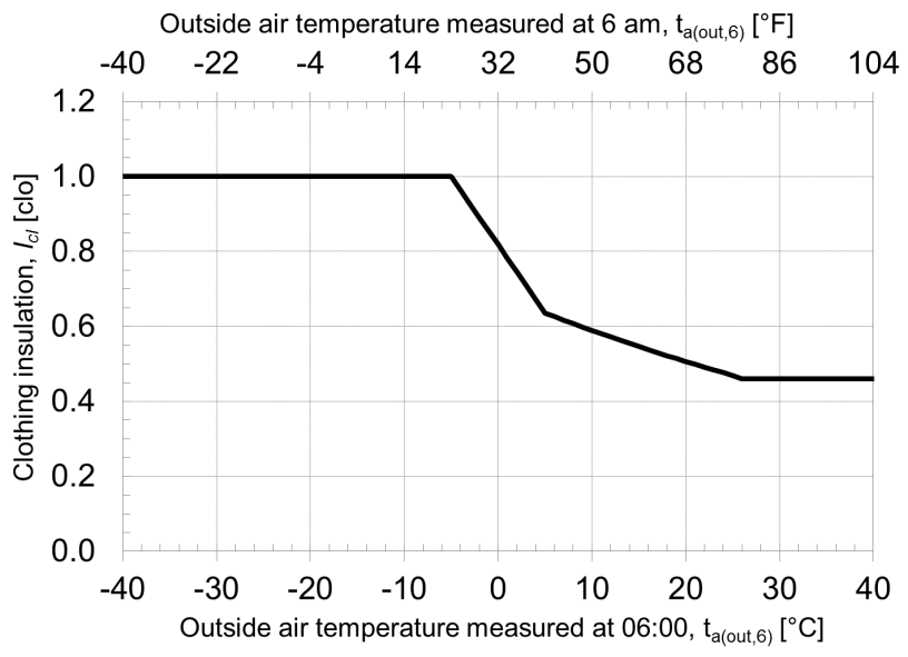 Graphical representation of the dynamic predictive clothing insulation model