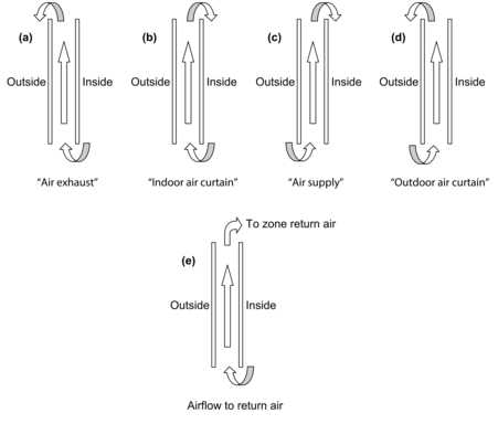 Gap airflow configurations for airflow windows. (a) **Air exhaust window**: Airflow Source = InsideAir, Airflow Destination = OutsideAir; (b) **Indoor air curtain window**: Airflow Source = InsideAir, Airflow Destination = InsideAir; (c) **Air supply window**: Airflow Source = OutsideAir, Airflow Destination = InsideAir; (d) **Outdoor air curtain window**: Airflow Source = OutsideAir, Airflow Destination = OutsideAir; (e) **Airflow to Return Air**: Airflow Source = InsideAir, Airflow Destination = ReturnAir. Based on "Active facades," Version no. 1, Belgian Building Research Institute, June 2002.
