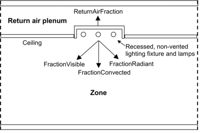 Vertical section through a zone and its return air plenum showing recessed lighting (not to scale). The heat from lights is divided into four fractions, three of which---ReturnAirFraction, FractionRadiant and FractionConvected---depend on plenum air temperature.