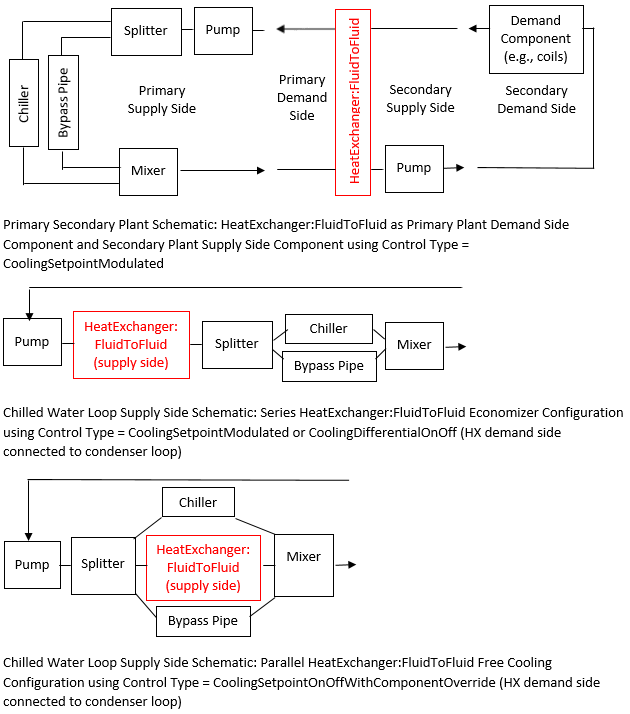 HeatExchanger:FluidToFluid Plant Configuration Schematics
