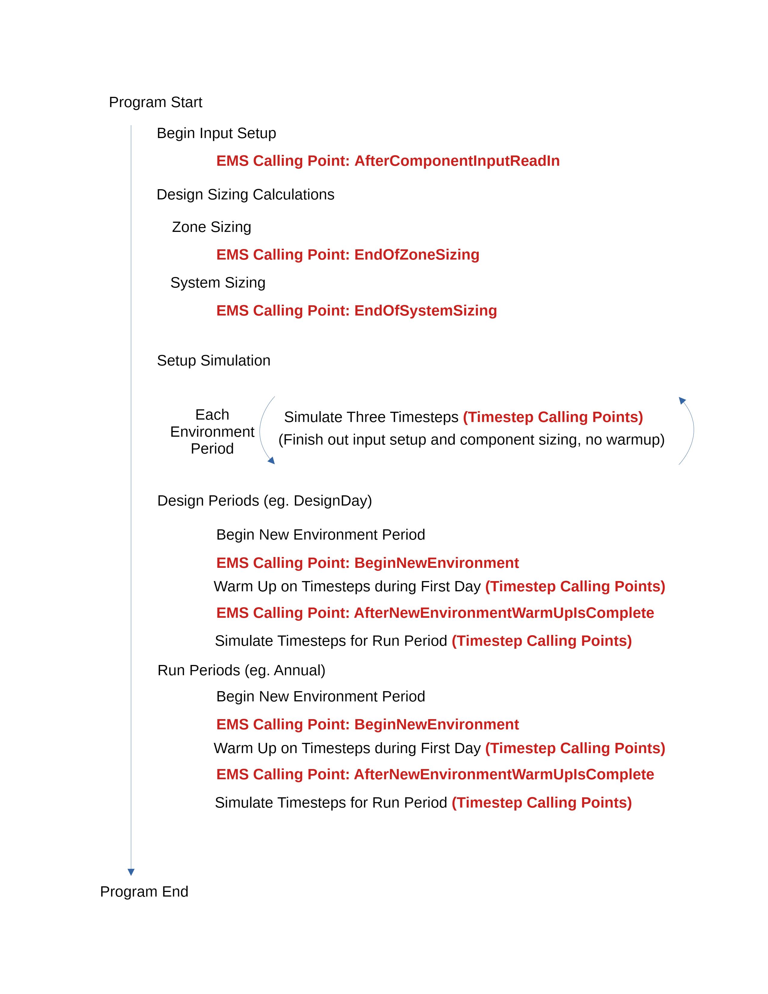 Overall Program Flow and EMS Calling Points