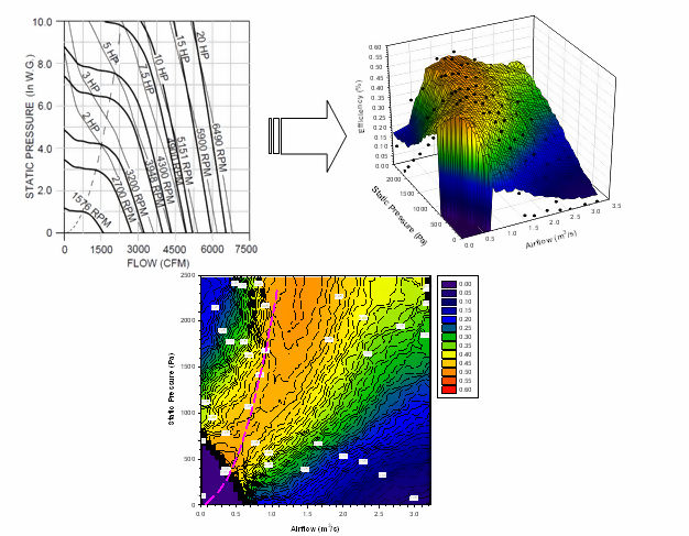 Example Fan Performance Maps - Manufacturer’s Data from Loren Cook Company, plus Derived Static Efficiency (Three-Dimensional and Contours) (Dashed Parabolic Curve is “Do Not Select Line”)