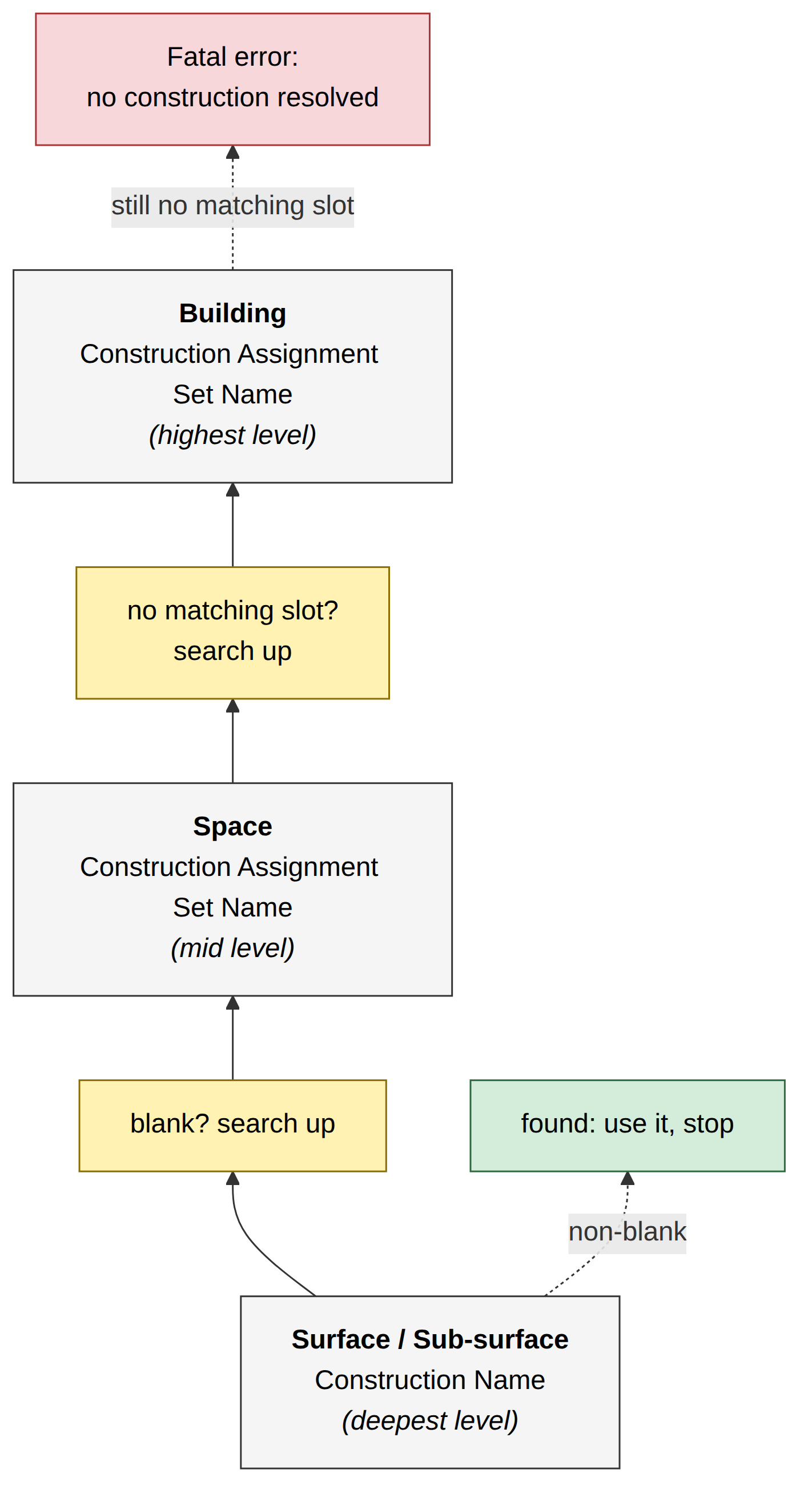Construction resolution order: explicit assignment, then Space-level, then Building-level ConstructionAssignmentSet