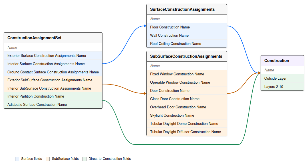 Structure of ConstructionAssignmentSet, SurfaceConstructionAssignments, and SubSurfaceConstructionAssignments, and how their fields link to Construction